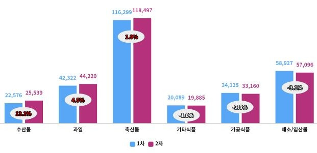 설 3주 전 대비 1주 전 품목별 물가 증감 현황 [한국소비자단체협의회 제공. 재판매 및 DB 금지]