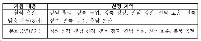 '2023년 지역문화 활력 촉진 지원' 대상 선정 지역  [문화체육관광부 제공]