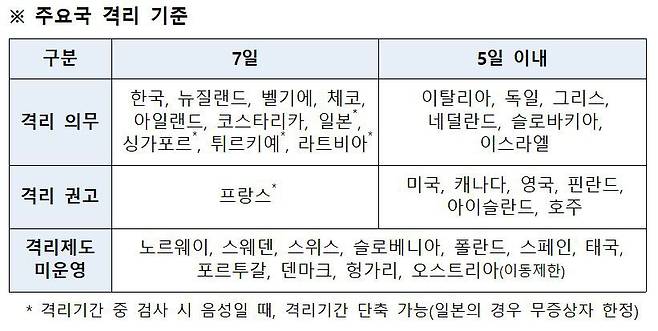 코로나19 확진자에게 적용하는 주요국의 격리 기준. /질병관리청 제공