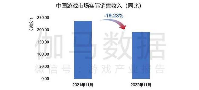 22년 11월은 전년 동기 대비 -19.23% (출처 감마데이터)