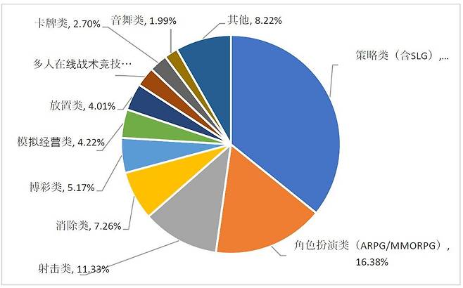 중국 수출장르 (출처 GPC, 감마데이터)