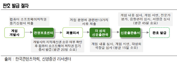 중국의 판호 발급 절차 [사진=신영증권]