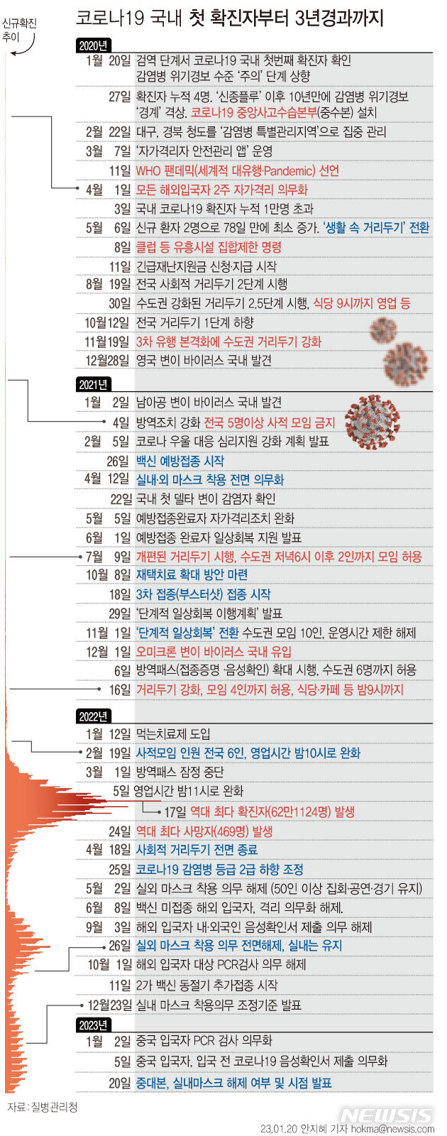 [서울=뉴시스] 20일로 신종 코로나바이러스 감염증(코로나19) 국내 첫 확진자가 발생한 지 3년째 되는 날이다. 지난 3년간 코로나19는 3만3104명 환자의 목숨을 앗아갔다. 7차 유행 정점을 지나 코로나19 안정세에 접어든 만큼 정부는 일반 의료체계에서 방역을 소화하는 단계로 일상회복을 시도하고 있다. (그래픽=안지혜 기자)  hokma@newsis.com