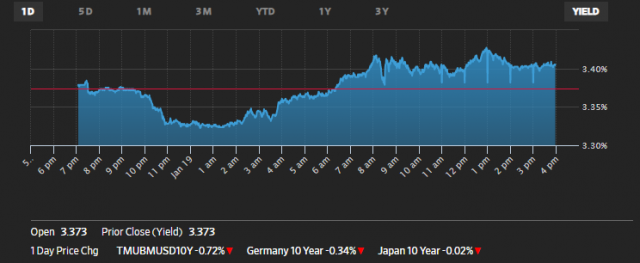 침체 우려가 19일(현지 시간) 10년 만기 미 국채금리에 영향을 줬다. WSJ 화면캡처