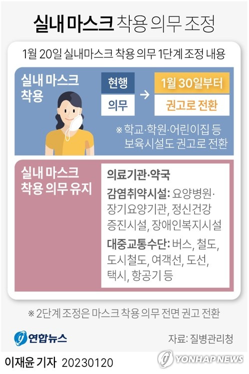 [그래픽] 실내 마스크 착용 의무 조정 (서울=연합뉴스) 이재윤 기자 = 중앙방역대책본부(방대본)는 설 연휴가 지나고 그 다음주 월요일인 30일부터 의료기관과 약국, 감염 취약시설, 대중교통을 제외한 장소에서 실내 마스크 착용 의무를 권고로 전환한다고 20일 밝혔다.
    yoon2@yna.co.kr
    트위터 @yonhap_graphics  페이스북 tuney.kr/LeYN1