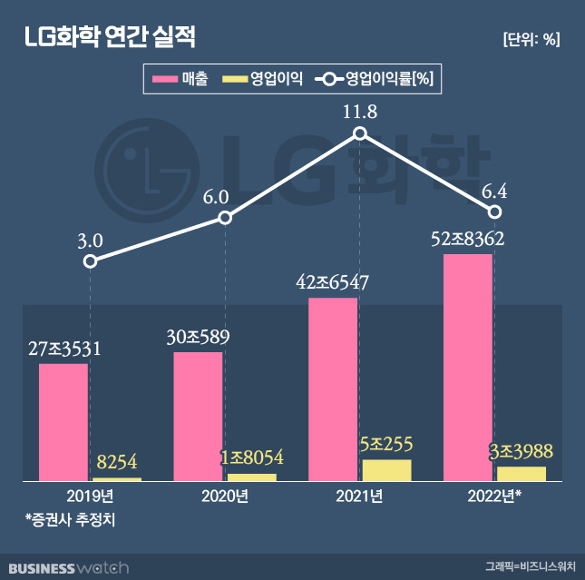 LG화학 연간 실적./그래픽=비즈니스워치