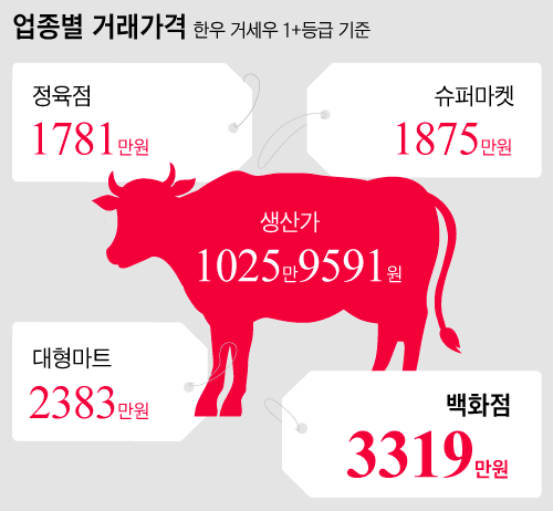 2021년 한우(1등급 거세)의 소매 업종별 가격 조사./자료=축산물품질평가원, 그래픽=조선디자인랩 이민경