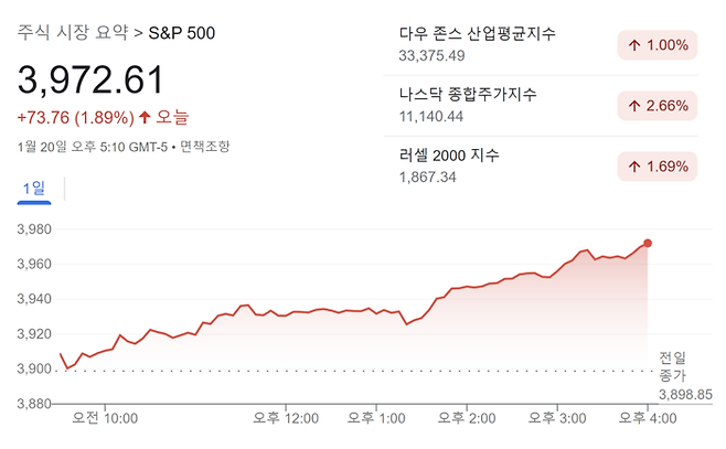 20일 뉴욕증시 마감