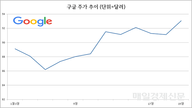 구글 주가 추이