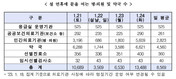 설 연휴 운영하는 병·의원과 약국 수. /자료=보건복지부