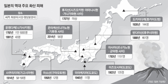 일본의 역대 주요 화산 피해