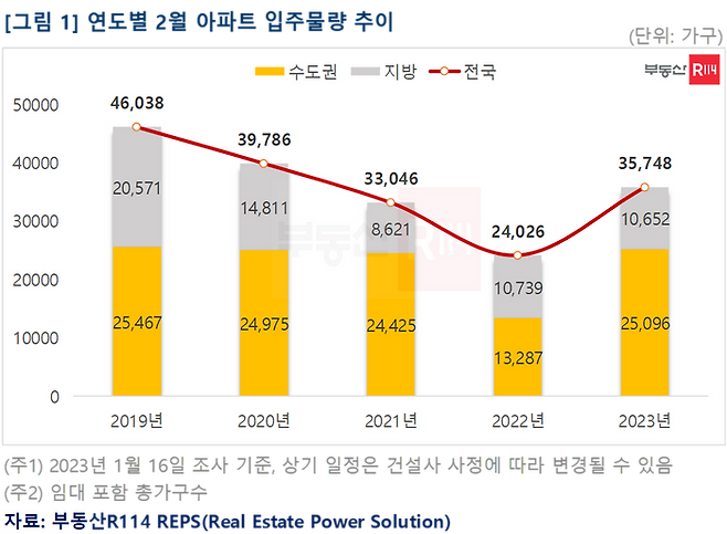전국 아파트 입주 예정물량은 46개 단지, 총 3만5748가구(임대 포함)로 지난해 같은 기간 대비 48.8% 늘었다.ⓒ부동산R114