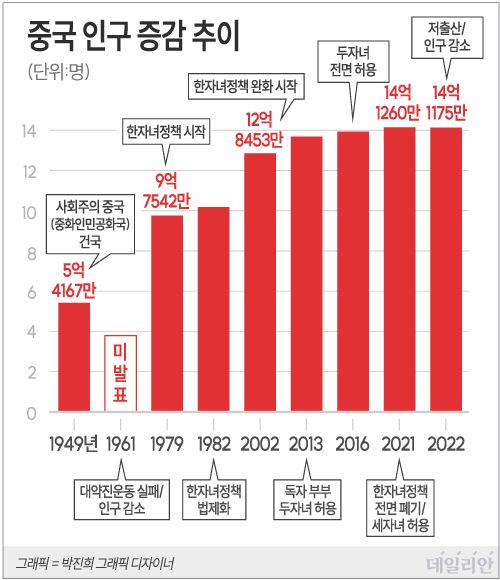 ⓒ 자료: 중국 국가통계국 등