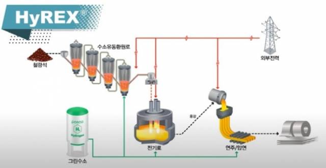 포스코의 친환경 제철 공법 하이렉스(HyREX) 개요. 포스코 제공