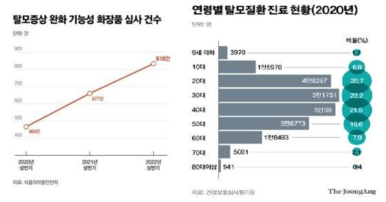 탈모 치료에 대한 관심이 늘고, 특히 젊은 층의 탈모 치료가 늘면서 탈모 시장은 점점 커지는 중이다. 자료 식약품의약품안전처, 건강보험심사평가원. 중앙포토