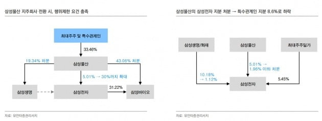 최남곤 유안타증권 애널리스트는 '삼성생명법 통과에 따른 지배구조 영향' 보고서를 통해 지배구조도 변할 것이라고 전망했다. (사진=유안타증권)