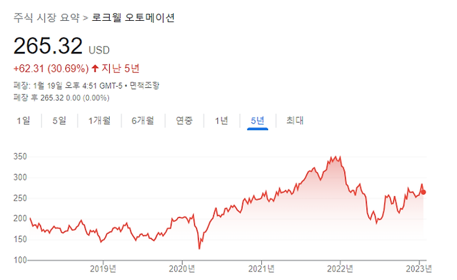 로크웰 오토메이션의 최근 5년 주가