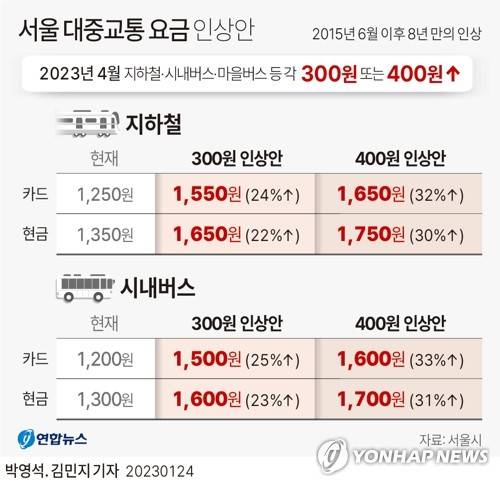 [그래픽] 서울 대중교통 요금 인상안 (서울=연합뉴스) 김민지 기자 = minfo@yna.co.kr
    트위터 @yonhap_graphics  페이스북 tuney.kr/LeYN1