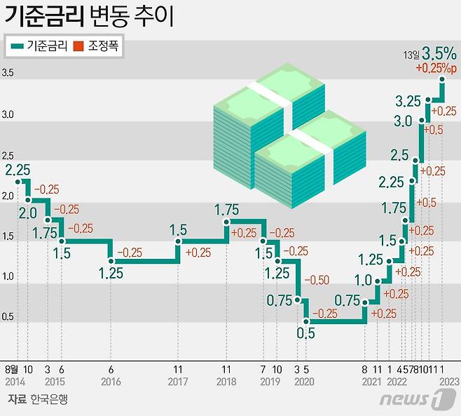 한국 기준금리 변동 추이. ⓒ News1 김초희 디자이너