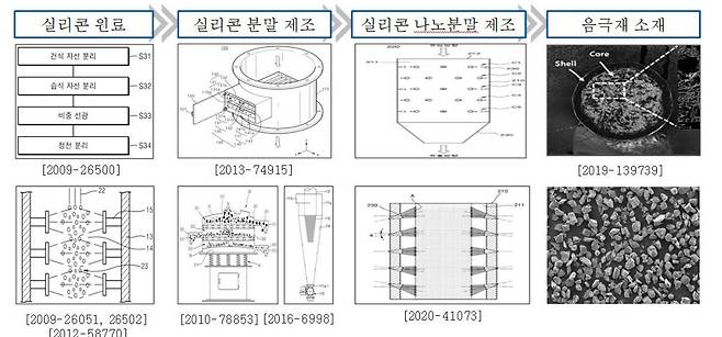 한국메탈실리콘 실리콘 음극재 제조 기술 이미지