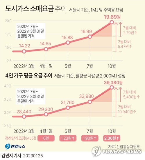 [그래픽] 도시가스 소매요금 추이 (서울=연합뉴스) 김민지 기자 = minfo@yna.co.kr
    트위터 @yonhap_graphics  페이스북 tuney.kr/LeYN1