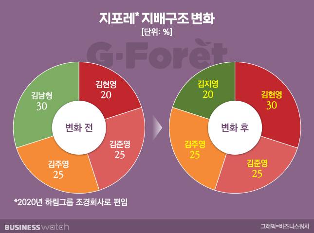 지포레 지배구조 변화 / 그래픽 = 비즈니스워치