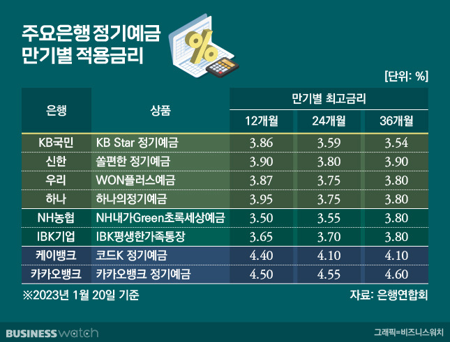 주요은행 정기예금 만기별 적용금리/그래픽=비즈니스워치