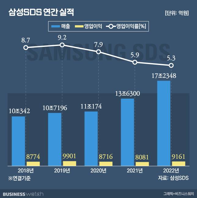 삼성SDS 연간 실적./그래픽=유상연 기자 prtsy201@