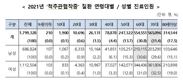 2021년 ‘척추관협착증’ 질환 연령대별 / 성별 진료인원(국민건강보험공단 제공.)