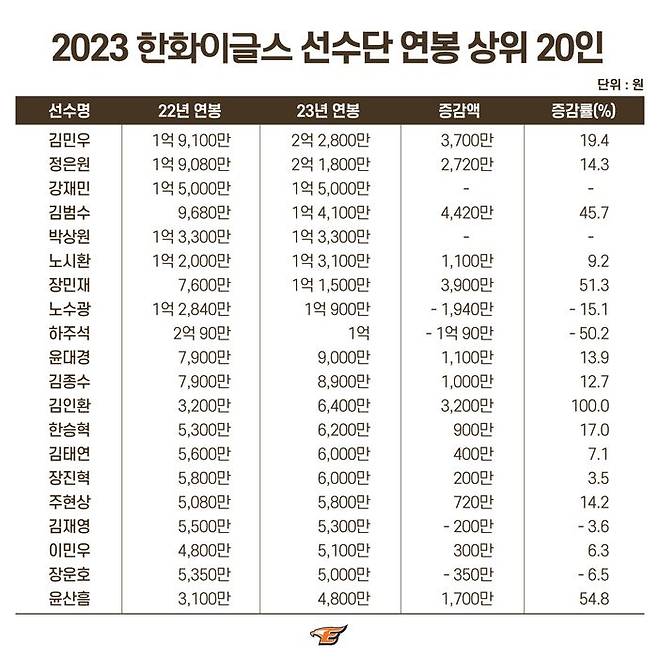 2023 한화이글스 선수단 연봉 상위 20인. ⓒ 한화이글스