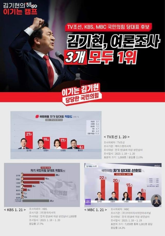 김기현 의원이 22일  페이스북에 ‘최근 여론조사 3개에서 1위’라고 주장하며 올린 글.  김 의원 페이스북.