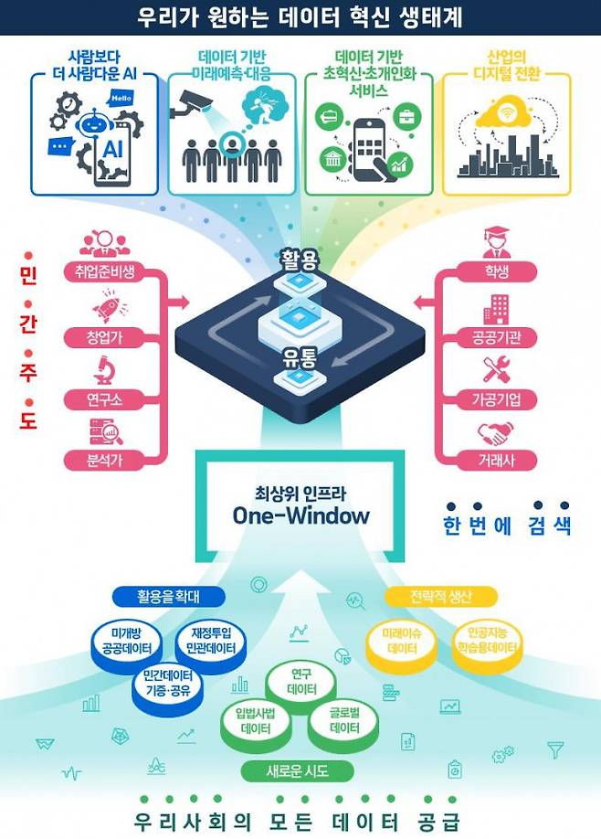 민간 주도 데이터 생태계 구축 내용을 담은 제1차 데이터산업 진흥 기본계획. 과기정통부 제공