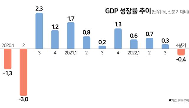 GDP 성장률 추이(분기별). 그래픽=김문중 기자