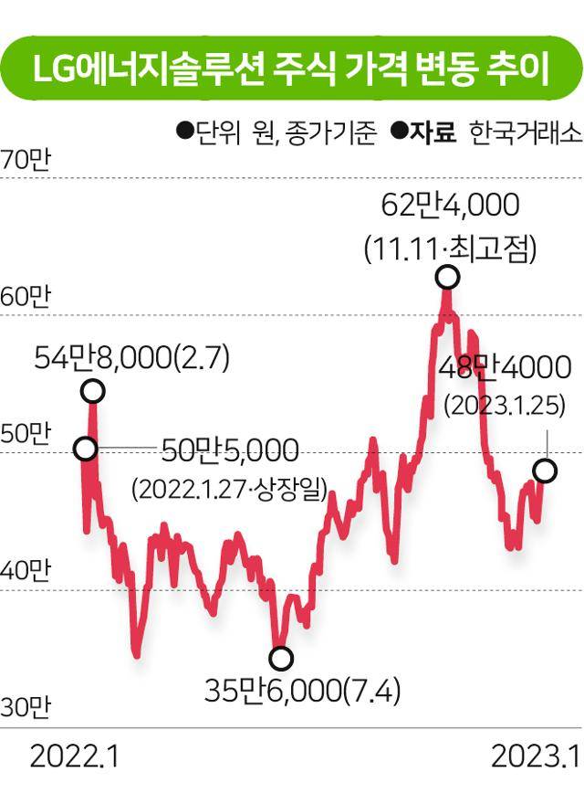 LG에너지솔루션 주식 가격 변동 추이