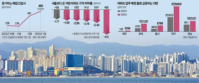 수도권 규제를 대거 푼 ‘1·3 대책’ 이후 지방 부동산시장이 더 깊은 침체에 빠진 가운데 중소형 건설사의 폐업이 줄을 잇고 있다. 사진은 최근 미분양이 급증한 포항 장성동 지역 아파트 모습.   /뉴스1