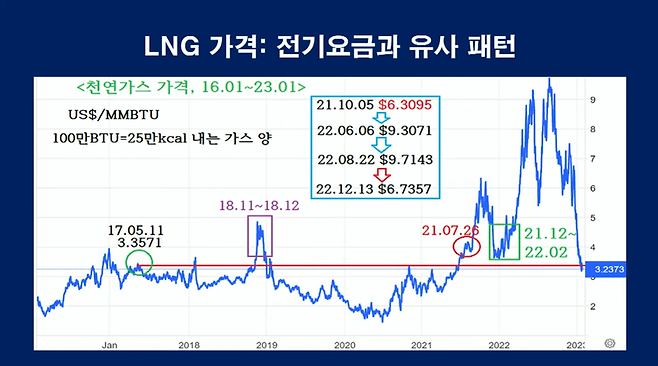 ▲ LNG 가격 추이. 자료=김어준의 겸손은 힘들다 뉴스공장 갈무리