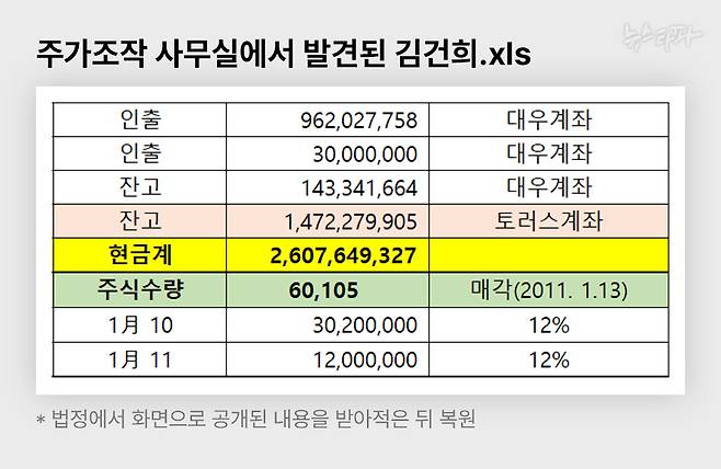 뉴스타파가 지난해 10월 공개한 김건희.xls 파일의 내용. 검사는 공판에서 이 김건희 파일의 내용을 한 줄 한 줄 설명하며 실제 김건희 여사의 계좌내역과 일치한다고 지적했다. 