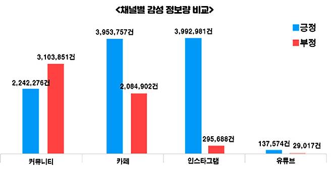 채널별 감성 정보량 비교표. 한국건강가정진흥원 제공
