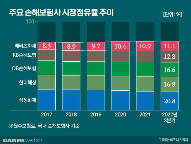 주요 손해보험사 시장점유율 추이/그래픽=비즈니스워치