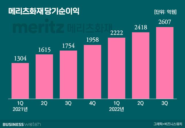 메리츠화재 당기순이익 추이/그래픽=비즈니스워치