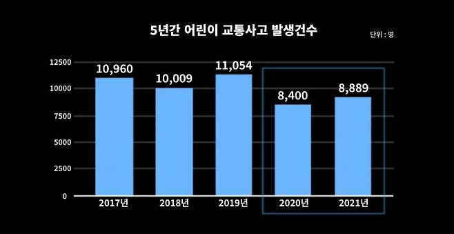 (자료=도로교통공단 교통사고분석시스템(TAAS), 그래픽=구동현 기자)