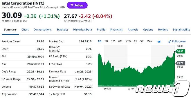 인텔 일일 주가추이 - 야후 파이낸스 갈무리