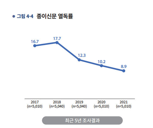 신문사별 열독신문 점유율. 한국언론진흥재단 '언론수용자 조사'