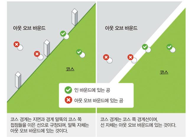 아웃 오브 바운드(OB) 규정. [대한골프협회 제공]