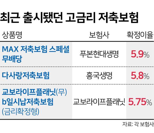최근 출시됐던 고금리 저축보험. 그래픽=김문중 기자