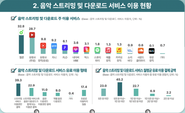 2022 음악 이용자 실태조사 보고서 일부. 유튜브와 유튜브뮤직 이용률 합산 수치가 멜론을 넘어섰다. 한국콘텐츠진흥원 제공