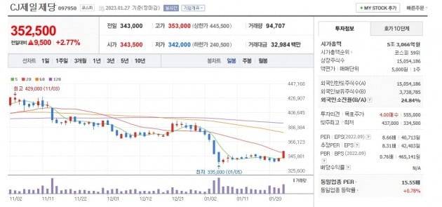 CJ제일제당 주가 그래프