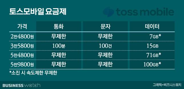 토스모바일 요금제. /표=김용민 기자 kym5380@