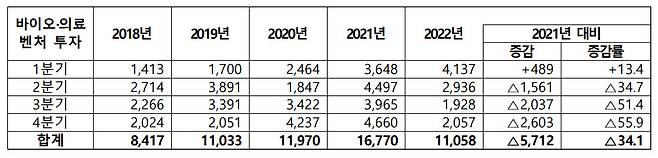 2022년도 국내외 바이오 벤처 투자 규모 (한국바이오협회 바이오경제연구센터 제공)