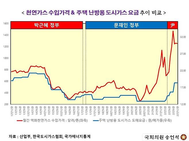[서울=뉴시스] 지난 10년간 월간 액화천연가스(LNG) 수입가격(붉은색)과 주택난방용 도시가스 도매요금(푸른색) 추세를 나타낸 그래프. (사진=국민의힘 제공). 2023.01.31. photo@newsis.com *재판매 및 DB 금지